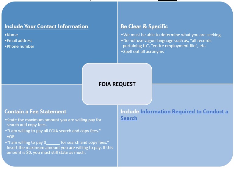 This is a visual of the FOIA Request Table. It contains information needed to submit a FOIA request. That information includesInclude Your Contact Information, Name, email address and	Phone number. You must be Be Clear & Specific  	We must be able to determine what you are seeking.  	Do not use vague language such as, “all records pertaining to”, “entire employment file”, etc. Spell out all acronyms. In addition, it must contain a Fee Statement that says: State the maximum amount you are willing pay for search and copy fees. "I am willing to pay all FOIA search and copy fees." 	OR "I am willing to pay $______ for search and copy fees.” Insert the maximum amount you are willing to pay. If this amount is $0, you must still state as much. Also check out the Information Required to Conduct a Search page.
