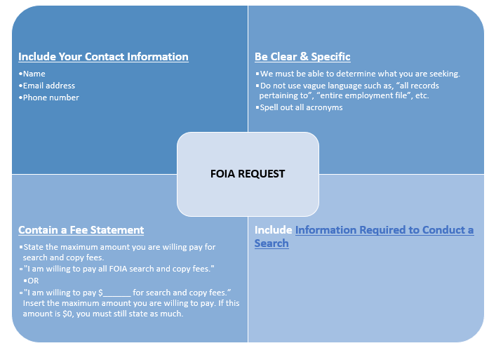 This is a visual of the FOIA Request Table. It contains information needed to submit a FOIA request. That information includesInclude Your Contact Information, Name, email address and Phone number. You must be Be Clear & Specific We must be able to determine what you are seeking. Do not use vague language such as, “all records pertaining to”, “entire employment file”, etc. Spell out all acronyms. In addition, it must contain a Fee Statement that says: State the maximum amount you are willing pay for search and copy fees. "I am willing to pay all FOIA search and copy fees." OR "I am willing to pay $______ for search and copy fees.” Insert the maximum amount you are willing to pay. If this amount is $0, you must still state as much. Also check out the Information Required to Conduct a Search page. This is a visual of the FOIA Request Table. It contains information needed to submit a FOIA request. That information includesInclude Your Contact Information, Name, email address and Phone number. You must be Be Clear & Specific We must be able to determine what you are seeking. Do not use vague language such as, “all records pertaining to”, “entire employment file”, etc. Spell out all acronyms. In addition, it must contain a Fee Statement that says: State the maximum amount you are willing pay for search and copy fees. "I am willing to pay all FOIA search and copy fees." OR "I am willing to pay $______ for search and copy fees.” Insert the maximum amount you are willing to pay. If this amount is $0, you must still state as much. Also check out the Information Required to Conduct a Search page.