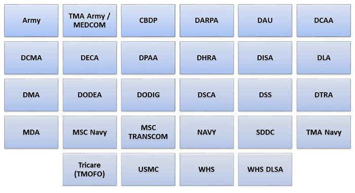 Defense Finance And Accounting Service Civilianemployees Civrelo Civilian Moving Expenses Tax Deduction Dfas Travel Pay Customer List