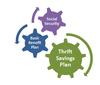 Retirement-Social Security-Basic Benefit Plan-Thrift Savings Plan
